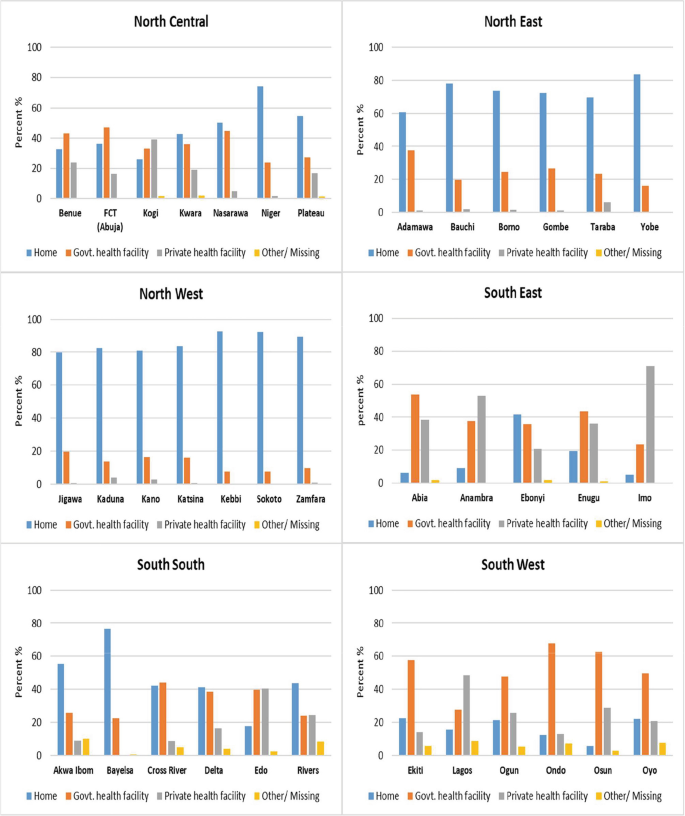 A set of 6 bar graphs plots the place of childbirth in 2013. North Central records high home or government hospital births. South East and South West record a high number of government hospitals, followed by private hospitals. South-South, North-West, and East record predominantly home births.