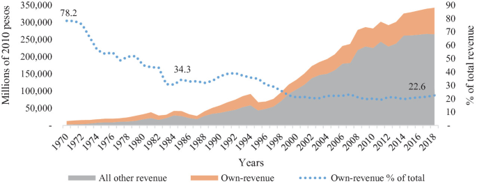 A line and area graph plots municipal own revenue from 1970 to 2018. The line of own revenue percentage of total plots a decreasing curve from 78.2 to 22.6. All other revenue and own revenue plot an increasing trend from 0 and 20,000 to 2,50,000 and 3,40,000, respectively. Values are estimated.
