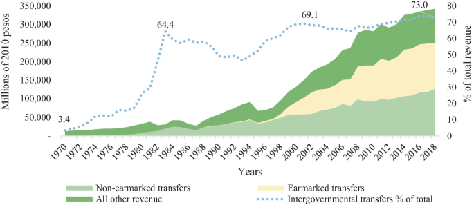 A line and area graph plots fiscal transfers from 1970 to 2018. The line of intergovernmental transfers percentage of total plots an increasing curve from 3.4 to 73. All other revenue and earmarked transfers plot an increasing trend from 20,000 and 0 to 3,40,00 and 2,40,000, respectively. Values are estimated.