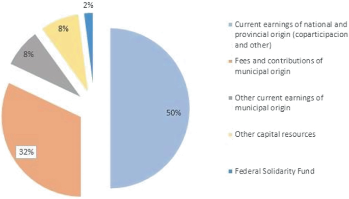 A pie chart plots origin of municipal revenue in 23 provinces. They are as follows. Current earnings of national and provincial origin, 50%. Fees and contributions of municipal origin, 32%. Other current earnings of municipal origin, 8%. Other capital resources, 8%. Federal solidarity fund, 2%.