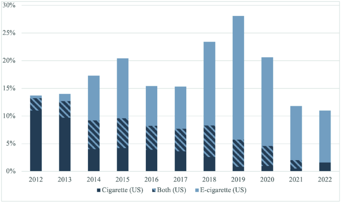 E-cigarettes: The Technology, the Market, and the Practice of Vaping |  Springer Nature Link