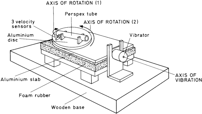 A schematic diagram of the first vibration table. The labeled parts are axis of rotation 1 and perspex tube, vibrator, axis of vibration, wooden base, foam rubber, aluminum slab, aluminum disc, and 3 velocity sensors.