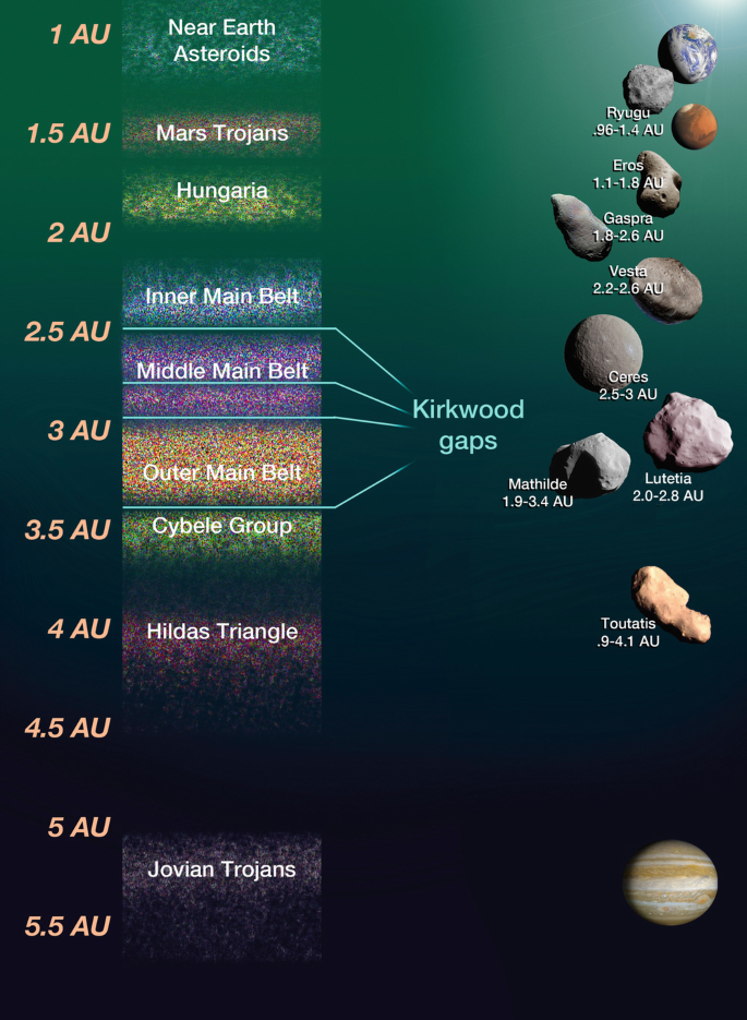 Meteorite Dust Charts History of the Solar System