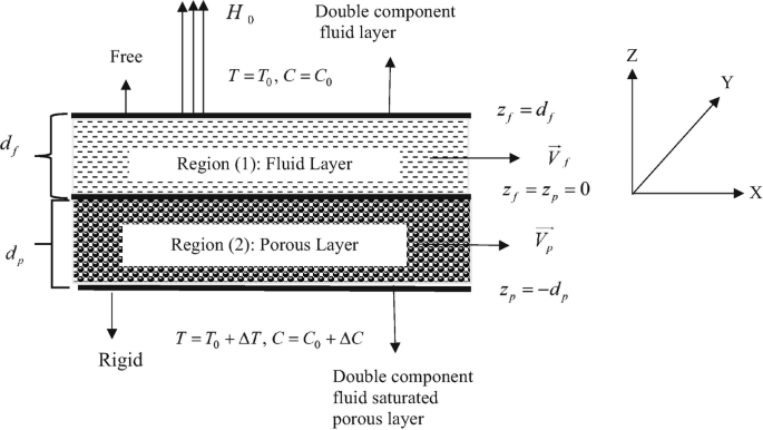 An illustration of double-diffusive natural convection. A double-layered component with a fixed lower surface, a d p thick porous layer, a d f thick fluid layer, and a free upper surface. The magnetic field H o imposed vertically upwards, T = T 0 and C = C 0 at the top and T 0 + delta T and C 0 + delta C at the bottom.