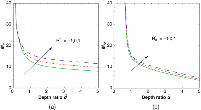 2 Line graphs. a and b. 3 Line graphs of M t 1 and M t 2 versus depth ratio d circumflex for R I F asterisk = negative 1, 0, 1. The lines plot exponential decay curves with R I F asterisk = negative 1 at the lower range and R I F asterisk = 1 at the higher range, with M t 1 = 8, 10, 12, and M t 2 = 4, 5, 6 at depth ratio 5.