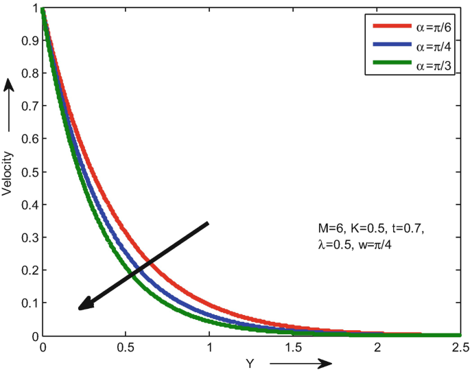 A multi-line graph of velocity versus Y. It has 3 concave-up decreasing curves for alpha = pi by 6, pi by 4, and pi by 3, from top to bottom. They start and end around (0, 1) and (2.5, 0), respectively. It indicates M = 6, K = 0.5, t = 0.7, lambda = 0.5, and w = pi by 4.