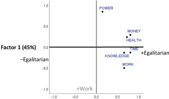 A factor plot of Spain, France, and Italy. The countries are more egalitarian, with power, money, and health in the first quadrant and time, knowledge, and work in the fourth quadrant.