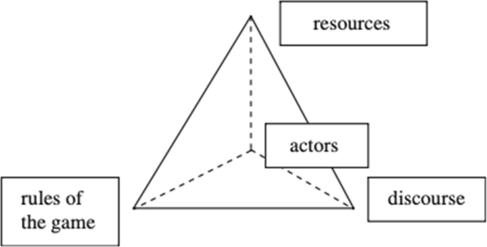 An illustration has 4 elements arranged on a triangle. Resources, discourse, and rules of game appear clockwise in order on the edges while actors is at the center of the triangle.