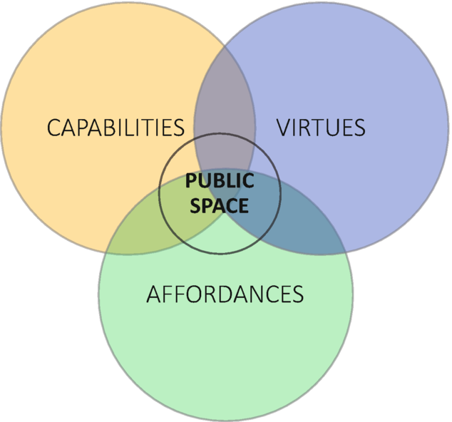 A Venn diagram of public space. The interconnected impacts of public space are capabilities, virtues, and affordances.