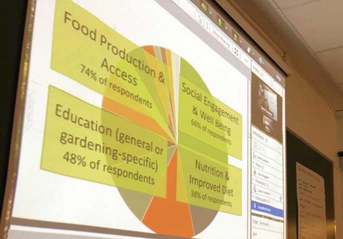A photograph of an online lecture being displayed on a projector. The screen has a pie chart with data on perceived benefits of urban agriculture.
