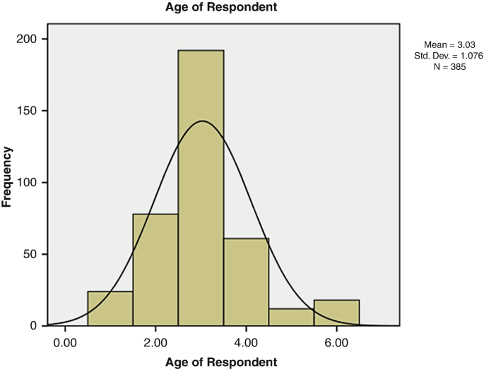 A histogram and line graph of frequency versus age of respondents presents an initial rise followed by a decline. The line graph depicts a bell-shaped pattern. The value of the mean is 3.03, the standard deviation is 1.076, and N is 385.