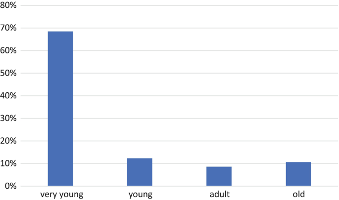 A bar graph depicts the following estimated data. Very young, 69%. Young, 12%. Adult, 9%. Old, 10%.