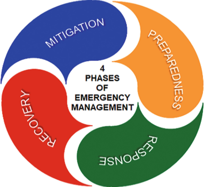 A fan-shaped diagram of the 4 phases of emergency management, has 4 elements, preparedness, response, recovery, and mitigation.