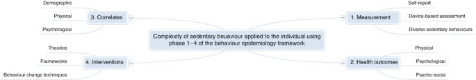 A chart of sedentary behavior. Measurement has self-report, device assessment, and sedentary behaviors. Health outcomes include physical, psychological, and psycho-social. Correlate has demographic, physical, and psychological. Interventions have theories, frameworks, and behavior change techniques.