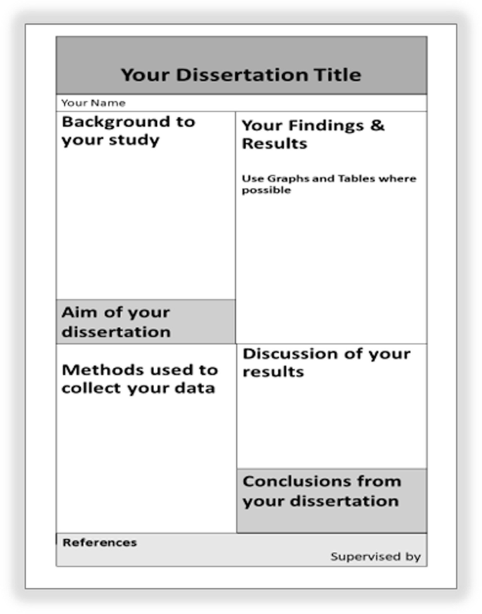 A page is titled your dissertation title followed by your name to the left. The 2 columns give the sub-headings background to your study, aim, and methods used to collect your data to the left and your findings and results, discussions, and conclusion to the right. References and the supervisor's name are given at the bottom.
