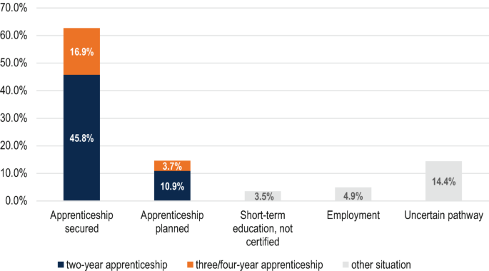 A stacked bar graph off the educational pathways after the PAI. The values are as follows. Apprenticeship secured. 2 year apprenticeship, 45.8%. 3 or 4 year apprenticeship, 16.9%. Apprenticeship planned. 2 year apprenticeship, 10.9%. 3 or 4 year apprenticeship, 3.7%.