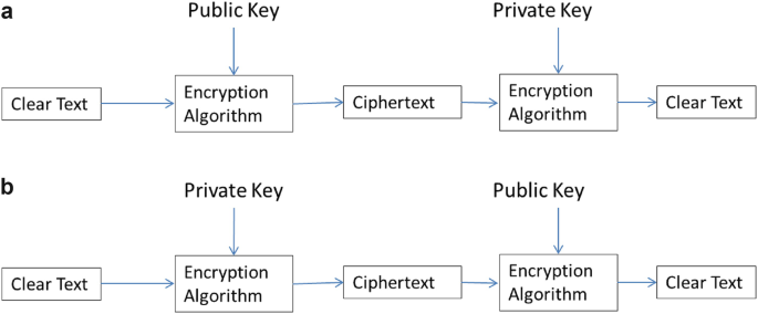 Introduction to Cryptography | SpringerLink