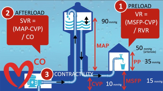 A schematic of the waterfall effect. In the center, is a water tank. The underground submersible represents contractility. On the left is a box labeled afterload. On the right is a box labeled preload. The M A P is 90 millimeters of mercury.