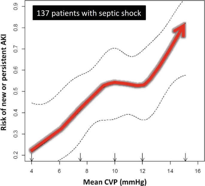 A line graph plots the risk of new or persistent A K I versus mean C V P. It plots an ascending curve. With an increase in mean C V P, the risk of new or persistent A K I increases. For 9 to 12 m m of mercury of mean C V P, the curve is plateau shaped.