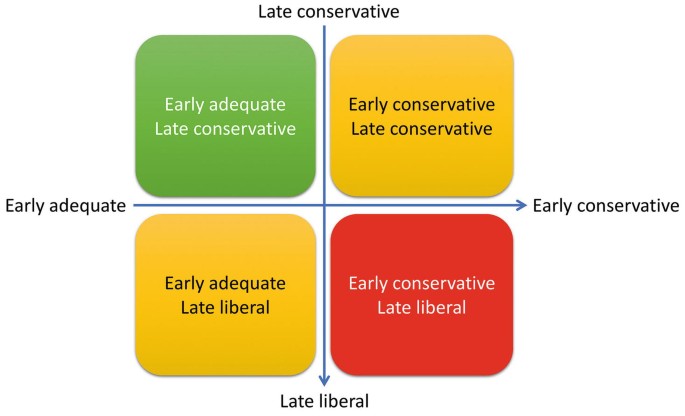 A schematic comprises the vertical axis that varies from late conservative to late liberal. The horizontal axis varies from early adequate to early conservative. Clockwise from top left, the 4 quarters are labeled early adequate, late conservative. Early conservative late conservative and so on.