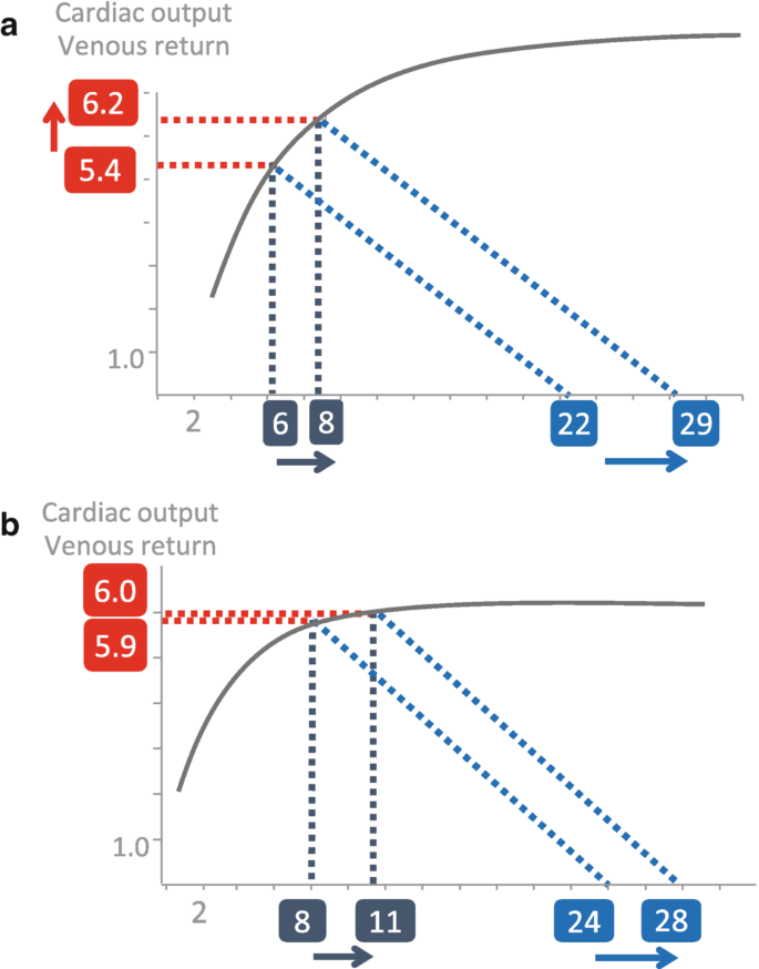 A set of 2 graphical illustrations. In A, for a change of cardiac output from 5.4 to 6.2, C V P changes from 6 to 8, and mean systemic filling pressure changes from 22 to 29. In b, for a change from 5.9 to 6, C V P changes from 8 to 11, and mean systemic filling pressure changes from 24 to 28.