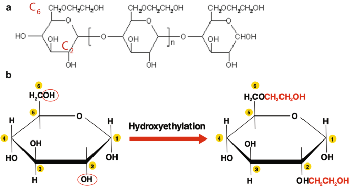 Two schematic drawings. Part a is the starch molecule. part b is the hydroxyethylation of the starch molecule. The O H is displaced by C H 2 C H 2 O H ion.