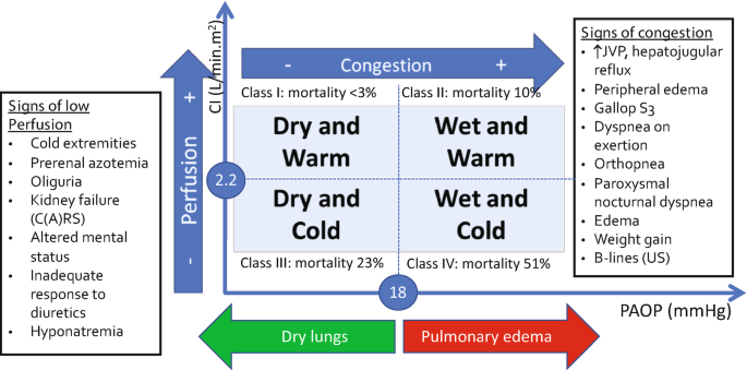 A chart of a 2 by 2 matrix with elements dry and warm, wet and warm, dry and cold, and wet and cold is classified into classes 1, 2, 3, and 4 with mortality percentage.