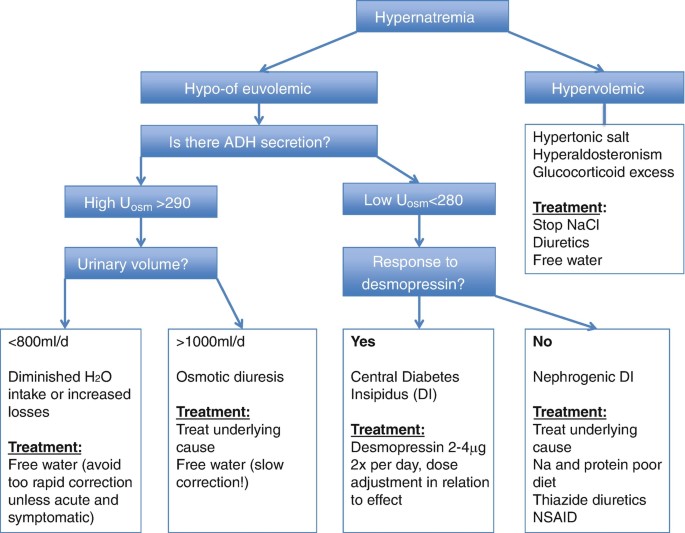 A flowchart. Hypernatremia branches into hypo-of euvolemic and hypervolemic. if hypo-of euvolemic has high A D H secretion with urinary volume between 800 and 1000 milliliters, treat with free water avoiding too rapid correction. If low A D H secretion, treatment is based on desmopressin response.