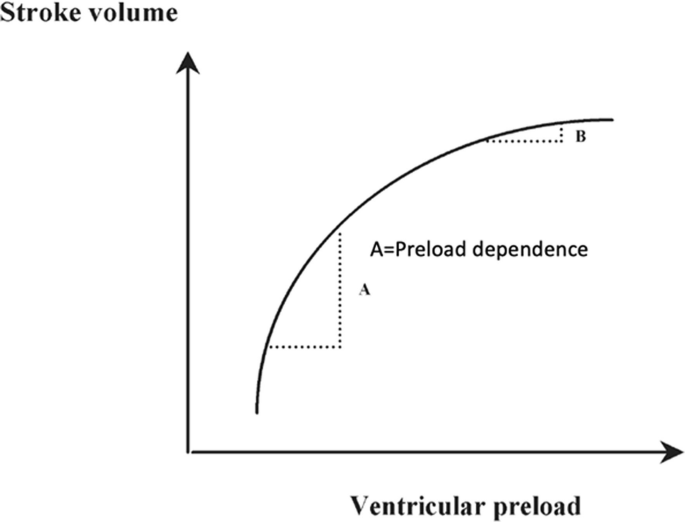 A graph plots the stroke volume versus ventricular preload. On the concave increasing curve, two triangles are marked A and B. A is the preload dependence.