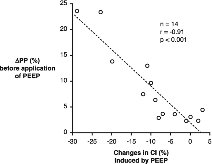 A dot plot plots the delta P P before the application of PEEP versus changes in C l induced by PEEP. The parameters are n equals 14, r equals negative 0.91, and p is less than 0.001.