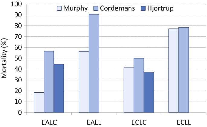A group column chart plots mortality versus the categories E A L C, E A L L, E C L C, and E C L L. The values are plotted for Murphy, Cordemans, and Hjortrup.