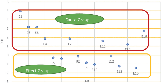 A positive and negative relation map of D R. It has several dots labeled E 1, E 2, E 3, E 4, E 7, E 11, E 14, and E 16 grouped under cause group between 1 and 5. It also includes dots labeled E 5, E 6, E 8, E 9, E 10, E 12, E 13, and E 15 grouped under effect group between 0 and negative 3.