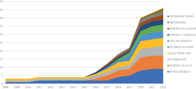 An area graph of evolution of authors' keywords over time. It plots numbers versus years 2008 to 2022. In 2008 the keywords are electrolysis, hydrogen, and power-to-gas. In 2021 the main keywords are wind energy, power-to-gas, hydrogen, electrolysis, hybrid system, and solar energy.