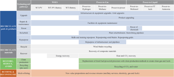 A table of technological pathways. It has 4 rows and 4 columns. The rows are for recirculate parts and products, recirculate materials, restore reduce avoid, and rethink reconfigure. The columns are for technological pathways, W S E S, power-to-gas, and power-to-liquid.