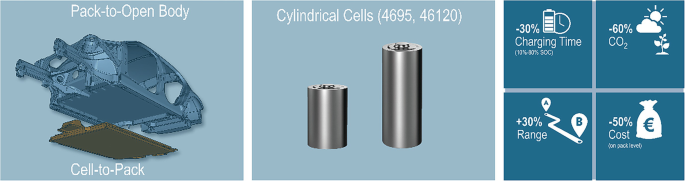 1. The images of B M Ws Pack-to-Open Body and Cell-to-Pack. 2. A photo of 4695 and 46120 cylindrical cells. 3. 30% reduction in charging time, 10% to 80% S O C. C O 2 reduction 60%. Range 30% increased. 50% cost, on pack level.