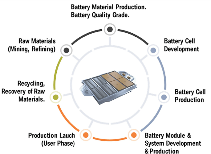 The B M Ws circular battery value chain. It includes battery material production, battery quality grade, battery cell development, battery cell production, battery module and system development and production, production launch, recycling, recovery of raw materials, and raw materials.