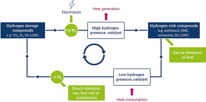 The working principle of chemical hydrogen storage. The cyclic process includes hydrogen storage compounds, electrolysis, high hydrogen pressure, catalyst, hydrogen-rich compounds, use as chemical or fuel, low hydrogen pressure, catalyst, and direct chemical use, fuel cell or combustion.