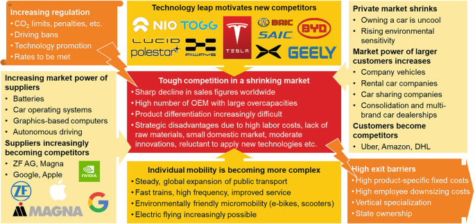 An overview of the competition in the automotive industry. It includes increasing regulation, technology leap motivating new competitors, private market shrinks, market power of larger customers and suppliers increases they become competitors, individual mobility turns complex and high exit barriers.