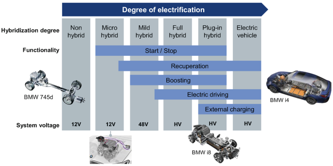 A chart of the functionalities of different hybridization degree. The hybridization degree are non hybrid, micro hybrid, mild hybrid, full hybrid, plug-in hybrid, and electric vehicle. Non and micro hybrid has 12 voltage, mild hybrid has 48, full, plug-in hybrid, and electric vehicle has high voltage.