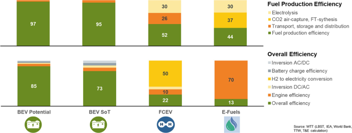 2 bar graphs. 1. The fuel production efficiency is highest in B E V potential at 97, followed by in B E V S O T at 95. The transport, storage and distribution is highest in F C E V. 2. The overall efficiency is highest in B E V potential at 85, followed by in B E V, S O T at 73.