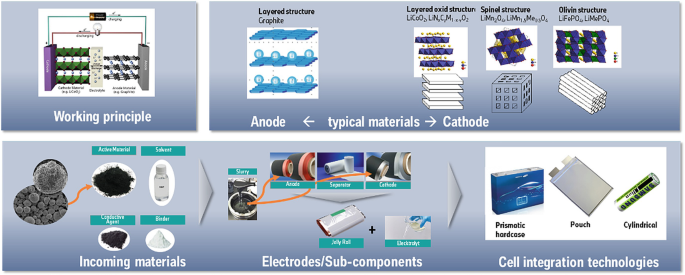 3 set of images. 1. Working principle of a Li-ion battery. 2. Anode has layered structure. Cathode has layered oxid, spinel, and olivine structures. 3. Incoming materials include active material solvent, conducive agent, and binder. Jelly roll + electrolyte is used in cell integration technologies.