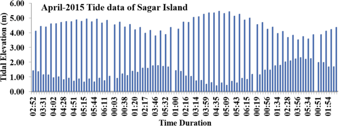 A bar graph depicts the tidal elevation versus time duration for Sagar Island in April 2015. The maximum tidal elevation is around 1:00 to 6:15.