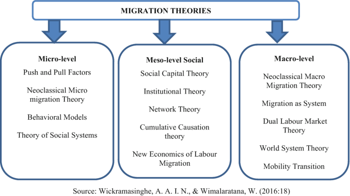 A block diagram. Migration theories includes 3 levels. Micro level includes push and pull factors, behavioral models, and 2 more. Meso level includes social capital theory, institutional theory, and 3 more. Macro level includes migration as system, mobility transition and 3 more.