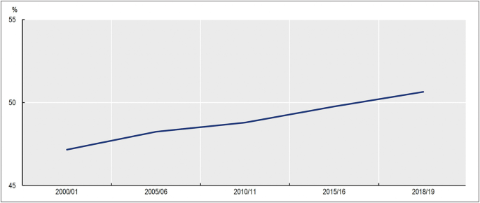 A graph depicts in percentage the share of women among Moroccan-born persons living in France of ages 15 and above. The curve starts around 46% in 2000 and increases reaching 51% in 2018. Values are approximate.