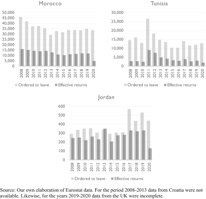 3 double bar graphs plot the ordered leaves and effective returns from 2008 to 2020 in Morocco, Tunisia, and Jordan. In all, the bar of ordered to leave has higher values compared to the effective returns.