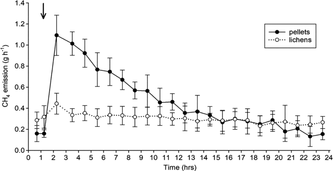 A dot plot with error bars plots C H 4 emissions following deer feeding with pellets and lichens. Pellet feeding results in higher emissions compared to lichens. At approximately the 2-hour mark, pellet emissions reach 1.1 while lichen emissions reach 0.4.