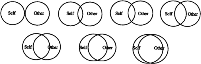 7 illustrations consist of 2 circles for self and other. Initially, the circles are positioned adjacent to each other. The circles overlap gradually, with the degree of overlap as follows 1=0% overlap, 2=10% overlap, 3=20% overlap, 4=30% overlap, 5=55% overlap, 6=65% overlap, and 7=85% overlap.