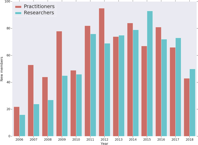 A double bar graph plots the practitioners and researchers versus the years from 2006 to 2018. The practitioners denote a high of 95 in 2012 and a low of 17 in 2006. The researchers denote a high of 90 in 2015 and a low of 18 in 2006. The values are approximate.