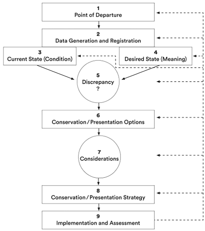 A model diagram lists the following steps. Point of departure, data generation and registration, current state, desired state, discrepancy, conservation or presentation options, considerations, conservation or presentation strategy, implementation, and assessment.