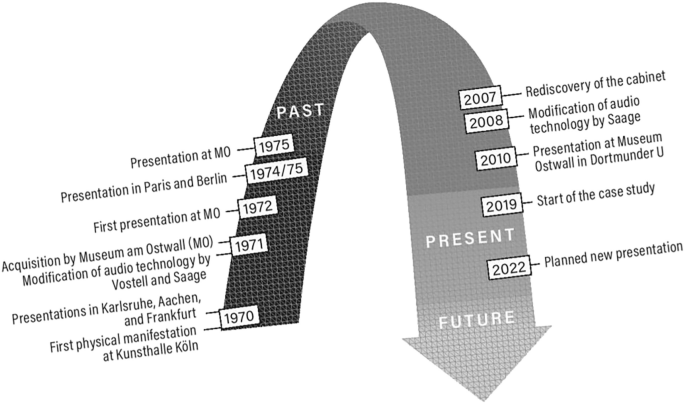 A timeline depicts the evolution of the thermoelectronic chewing gum from 1970 to 2022. It begins with the first physical manifestation taking place in 1970 at Kunsthalle Koln and ends with the planned presentations in 2022.